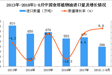 2018年1-8月中國食用植物油進口數量及金額增長情況分析（附圖表）