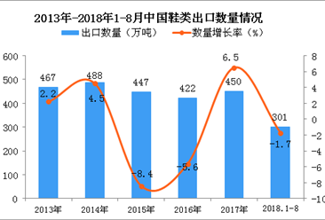 2018年1-8月中国鞋类出口量为301万吨 同比下降1.7%