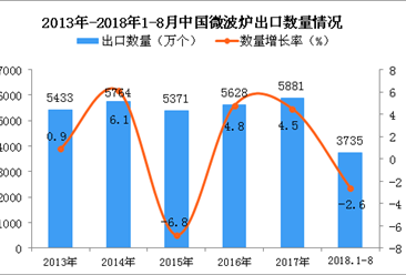 2018年1-8月中国微波炉出口量同比下降2.6%（附图）