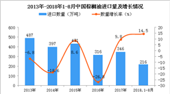 2018年1-8月中国棕榈油进口量为216万吨 同比增长14.5%