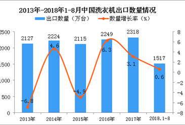 2018年1-8月中国洗衣机出口量为1517万台 同比增长0.6%