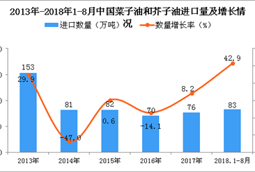 2018年1-8月中国菜子油和芥子油进口量同比增长42.9%（附图）