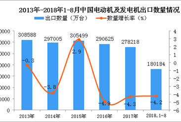 2018年1-8月中国电动机及发电机出口量同比下降4.2%