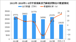 2018年1-8月中国亚麻及苎麻机织物出口量及金额增长情况分析（附图）
