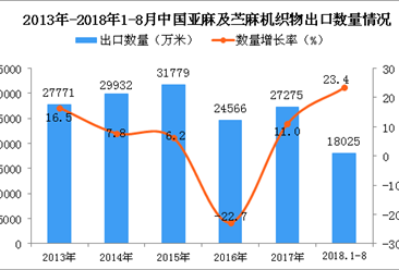 2018年1-8月中国亚麻及苎麻机织物出口量及金额增长情况分析（附图）