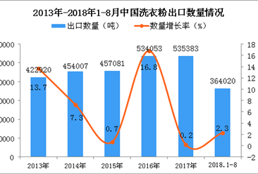 2018年1-8月中国洗衣粉出口量为364020吨 同比增长2.3%
