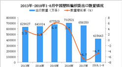 2018年1-8月中国塑料编织袋出口量同比下降4.7%