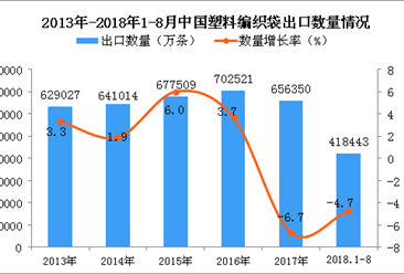 2018年1-8月中国塑料编织袋出口量同比下降4.7%
