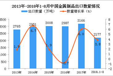 2018年1-8月中国金属制品出口量为2177万吨 同比增长3.8%