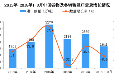 2018年1-8月中國谷物及谷物粉進口量為1641萬噸 同比下降8.6%
