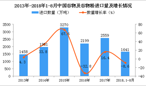 2018年1-8月中国谷物及谷物粉进口量为1641万吨 同比下降8.6%