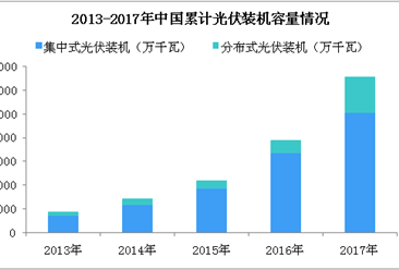 2018年中国光伏产业市场分析及预测：下半年光伏需求将大幅下降（图）