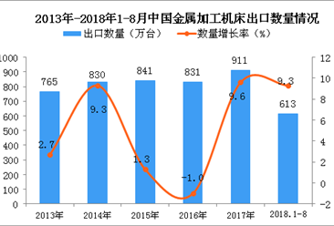 2018年1-8月中国金属加工机床出口量为613万台 同比增长9.3%