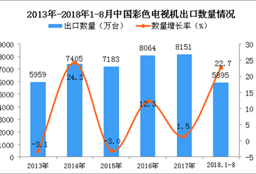 2018年1-8月中国电视机出口量为5895万台 同比增长22.7%