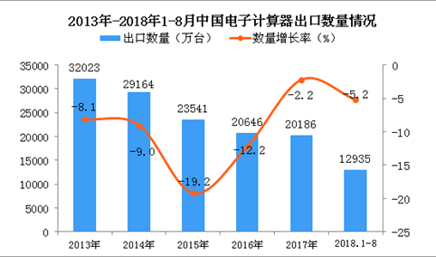 2018年1-8月中国电子计算器出口量同比下降5.2%（附图）