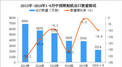2018年1-8月中国照相机出口量为2214万架 同比下降9.9%