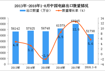 2018年1-8月中国电扇出口量为51798万台 同比增长5.6%