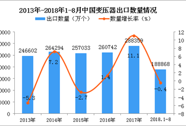 2018年1-8月中国变压器出口量为188848万个 同比下降0.4%