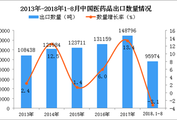 2018年1-8月中国维生素C出口量为9.6万吨 同比下降3.1%