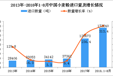 2018年1-8月中国小麦粉进口量为17.22万吨 同比增长313.4%