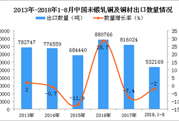 2018年1-8月中国未锻轧铜及铜材出口量同比下降2%