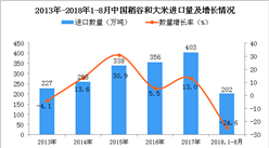 2018年1-8月中国稻谷和大米进口量为202万吨 同比下降24.6%