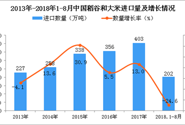 2018年1-8月中國稻谷和大米進口量為202萬噸 同比下降24.6%