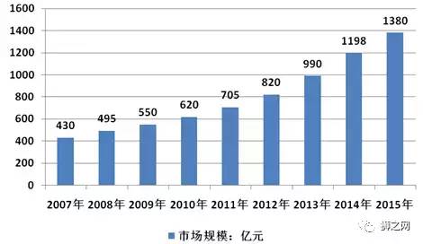 2007-2015年中国早教市场规模