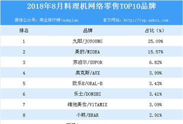 2018年8月料理机网络零售TOP10品牌排行榜