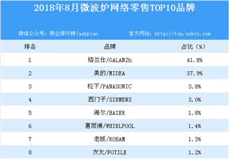 2018年8月微波炉网络零售TOP10品牌排行榜