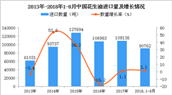 2018年1-8月中国花生油进口量为9.08吨 同比增长2.1%