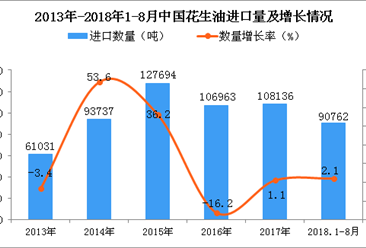 2018年1-8月中國花生油進口量為9.08噸 同比增長2.1%