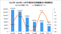2018年1-8月中國松香及樹脂酸出口量及金額增長情況分析