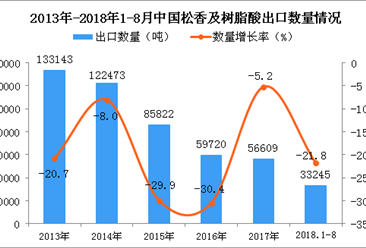 2018年1-8月中国松香及树脂酸出口量及金额增长情况分析