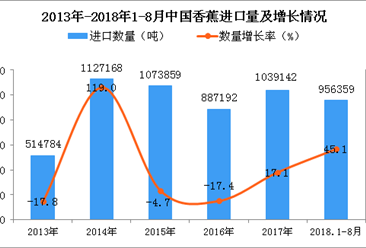 2018年1-8月中國香蕉進口數量及金額增長情況分析（附圖表）
