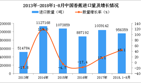 2018年1-8月中国香蕉进口数量及金额增长情况分析（附图表）