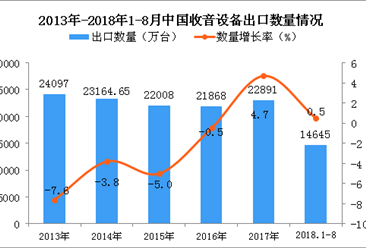 2018年1-8月中国收音设备出口量为14645万台 同比增长0.5%