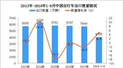 2018年1-8月中國自行車出口量同比增長4.8%