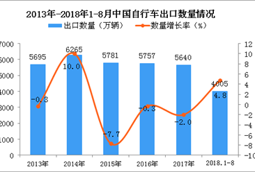 2018年1-8月中国自行车出口量同比增长4.8%