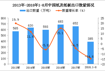 2018年1-8月中国纸及纸板出口量为385万吨 同比下降14.6%