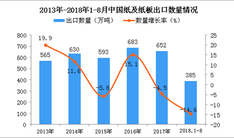 2018年1-8月中国纸及纸板出口量为385万吨 同比下降14.6%