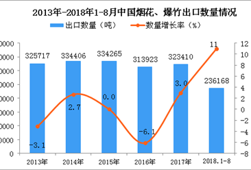 2018年1-8月中國煙花、爆竹出口量同比增長11%（附圖）