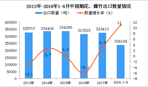 2018年1-8月中国烟花、爆竹出口量同比增长11%（附图）