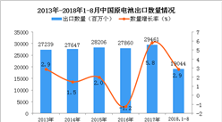 2018年1-8月中國原電池出口量為19044百萬個 同比增長2.9%