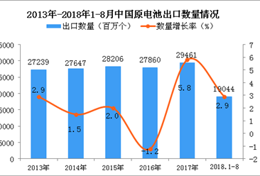 2018年1-8月中国原电池出口量为19044百万个 同比增长2.9%