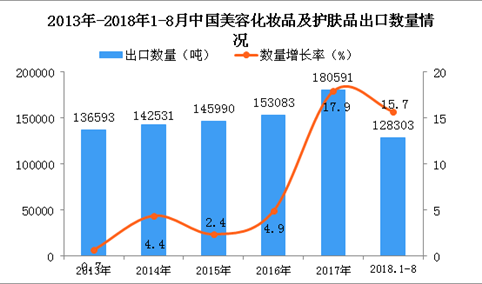 2018年1-8月中国美容化妆品及护肤品出口量同比增长15.7%