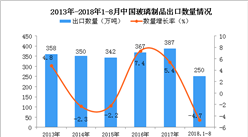 2018年1-8月中国玻璃制品出口量及金额增长情况分析（附图）