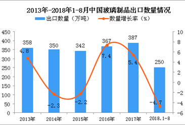 2018年1-8月中国玻璃制品出口量及金额增长情况分析（附图）