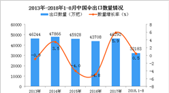 2018年1-8月中国伞出口量同比增长0.5%（附图）