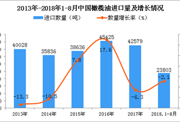 2018年1-8月中国橄榄油进口量及金额增长情况分析（附图）